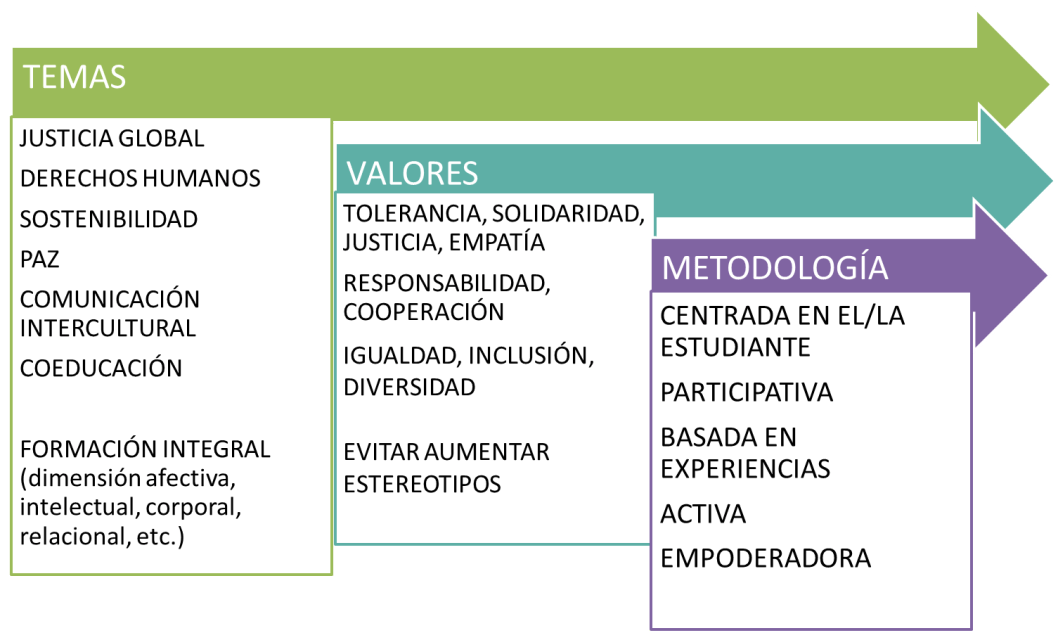 temas valores y metodología
