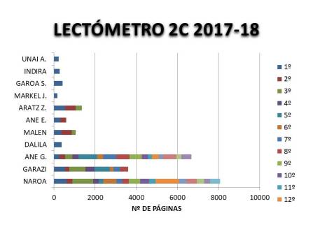 LECTÓMETRO 2C 2017-2018